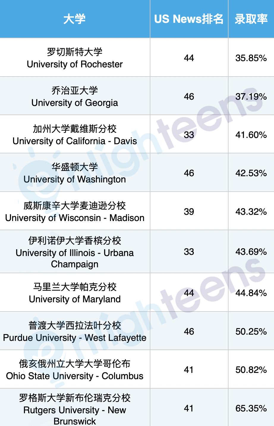 美国前50/100大学最好录的20所  数据 第4张